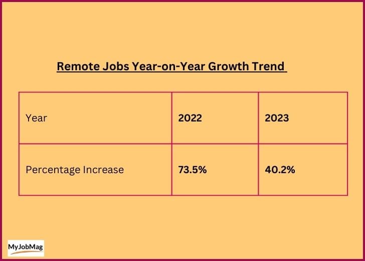 Remote jobs trend in Nigeria