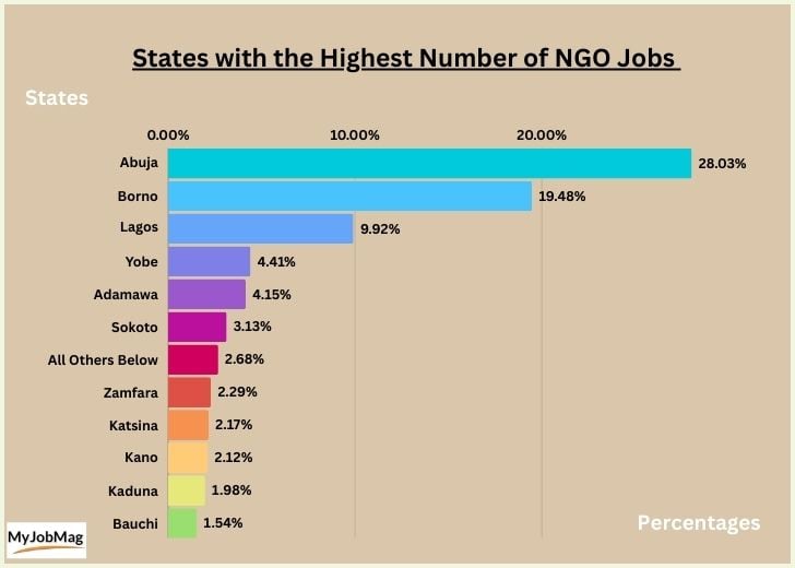 ngo jobs by states
