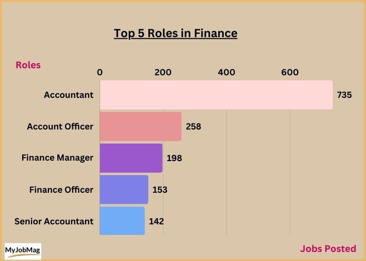 Top five Finance roles