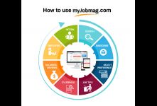 How To Use MyJobMag